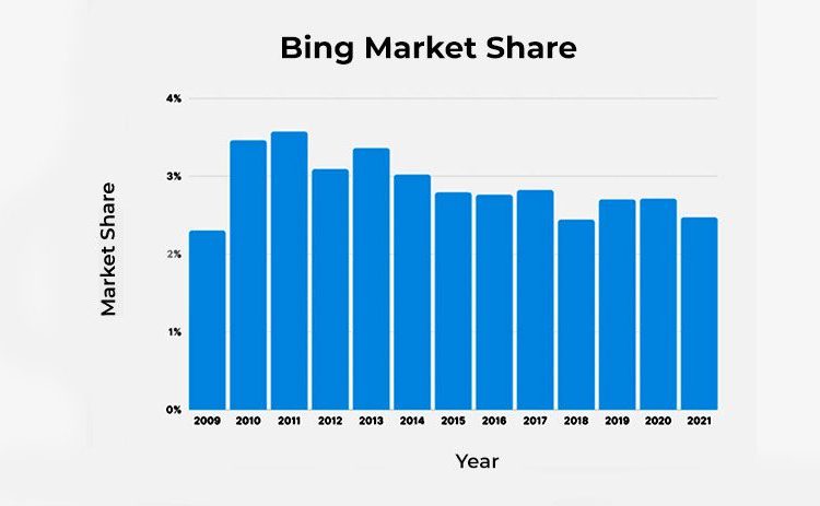 Bing: Rising as a Formidable Powerhouse in Search Engine IndustryBing,Industry,Search